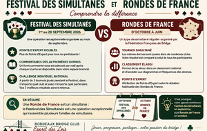 Festival des Simultanés ou Rondes de France, quelle différence ?