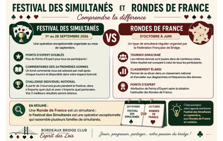Festival des Simultanés ou Rondes de France, quelle différence ?